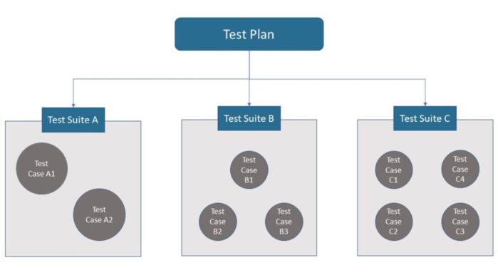 Why Nodejs Tests in Suites with only true Fail to Run - Test Suites and Their Test Cases: The Hierarchy Explained - Testim